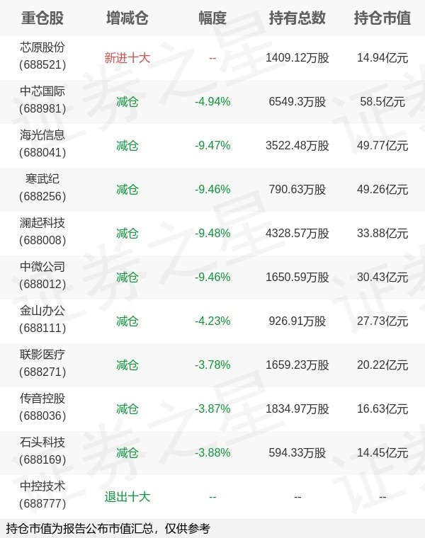 双融配资 易方达基金林伟斌旗下科创板50ETF一季报最新持仓，重仓中芯国际