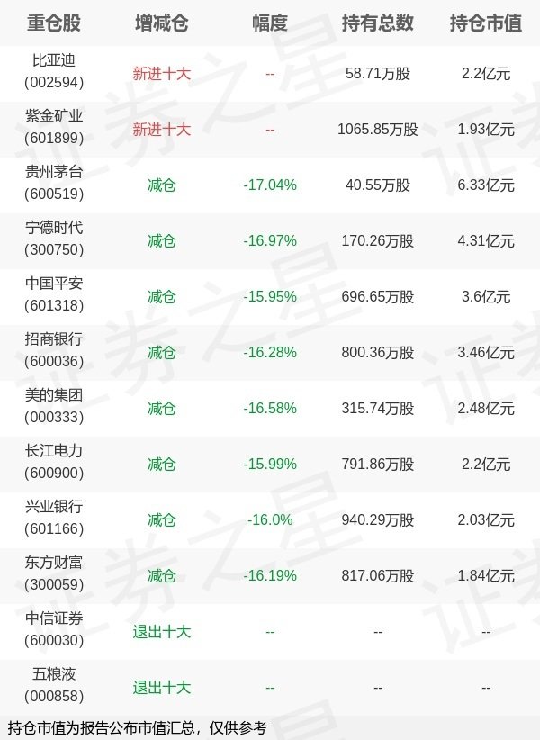鑫耀证券 华泰柏瑞基金谭弘翔旗下华泰柏瑞中证A500ETF一季报最新持仓，重仓贵州茅台