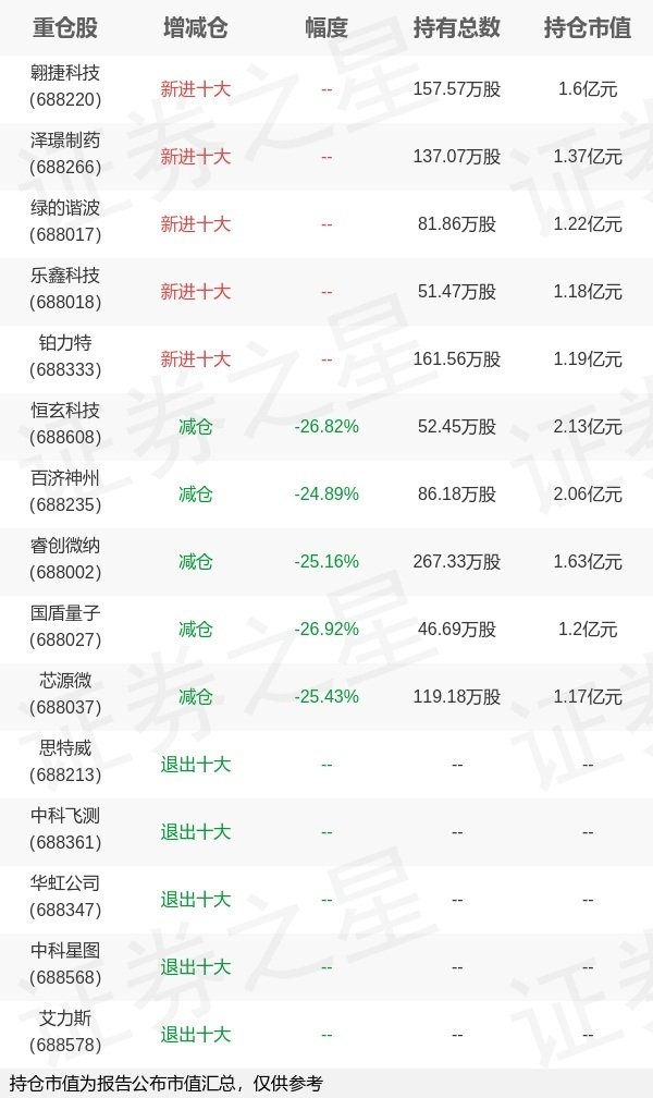 中国星配资 博时基金唐屹兵旗下博时上证科创板100ETF一季报最新持仓，重仓恒玄科技