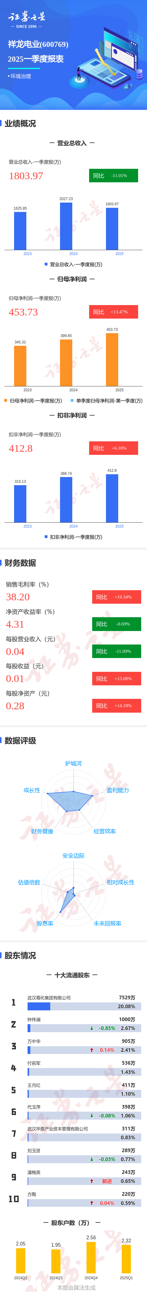 嘉正网  图解祥龙电业一季报: 第一季度单季净利润同比增13.48%