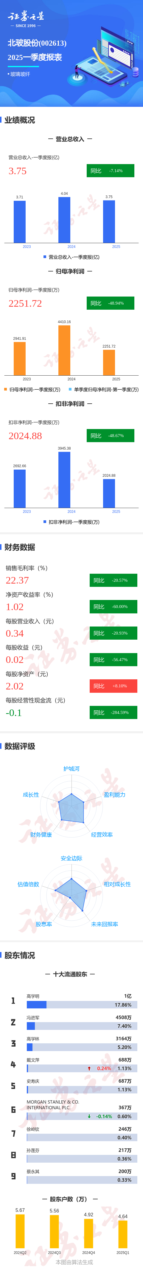 九鼎配资 图解北玻股份一季报: 第一季度单季净利润同比减48.94%