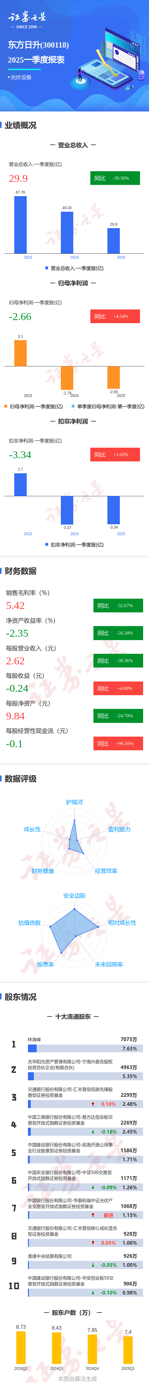博牛配资 图解东方日升一季报: 第一季度单季净利润同比增4.55%