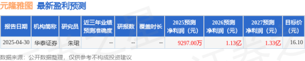 国汇策略 华金证券: 给予元隆雅图买入评级