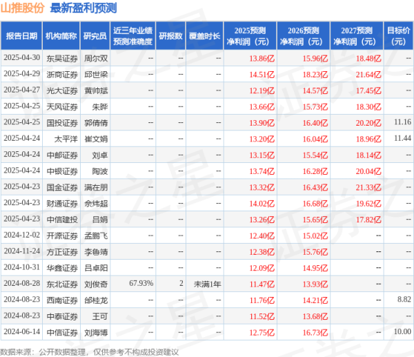 尚竞配资 天风证券: 给予山推股份买入评级
