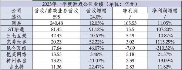 升富配资 腾讯网易拿下近80%市场份额，A股开启新一轮“卡位战”