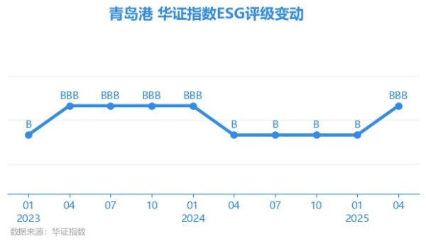 广发E配 【ESG动态】青岛港（601298.SH）获华证指数ESG最新评级BBB，行业排名第16