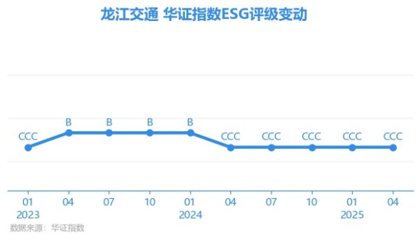 安全配资 【ESG动态】龙江交通（601188.SH）获华证指数ESG最新评级CCC，行业排名第38