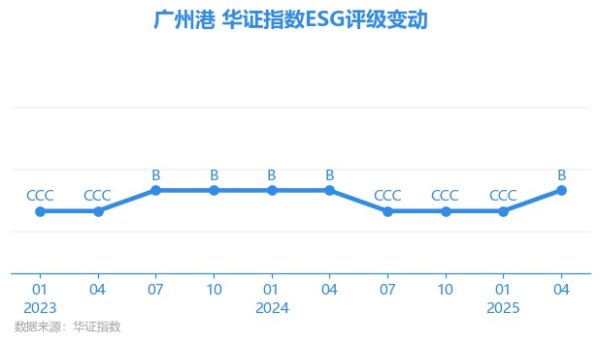 金岭速配 【ESG动态】广州港（601228.SH）获华证指数ESG最新评级B，行业排名第30