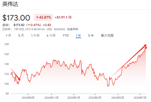 创盈在线 重演去年6月调整？涨幅超80%后，英伟达现过热信号